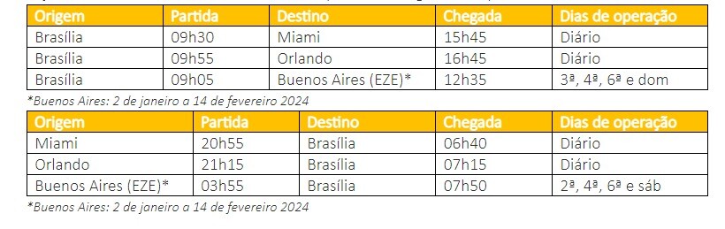 Tabela de voos internacionais da Gol em Brasília
